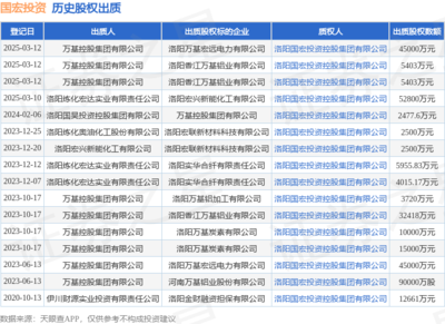 國宏投資接受萬基控股集團出質(zhì)股權(quán)，涉資4.5億元，聚焦非居住房地產(chǎn)租賃領(lǐng)域